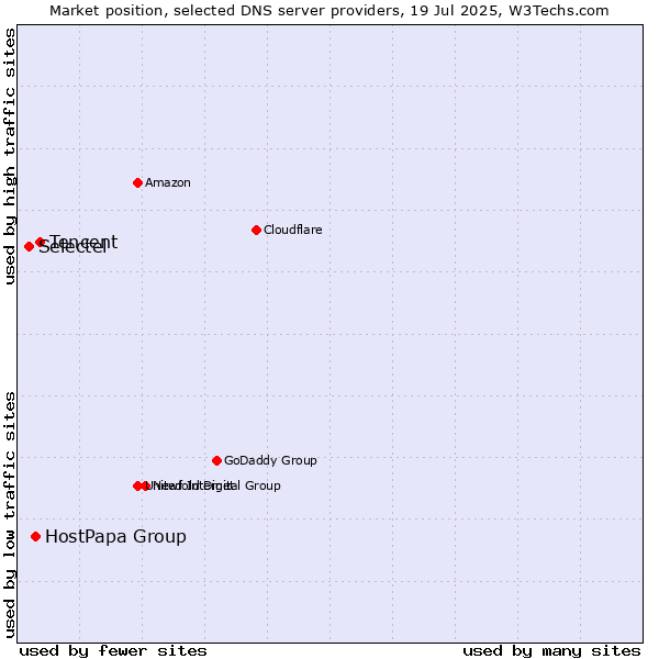 Market position of Tencent vs. HostPapa Group vs. Selectel