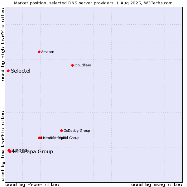 Market position of HostPapa Group vs. webgo vs. Selectel