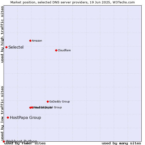 Market position of HostPapa Group vs. Selectel vs. Webhost Python