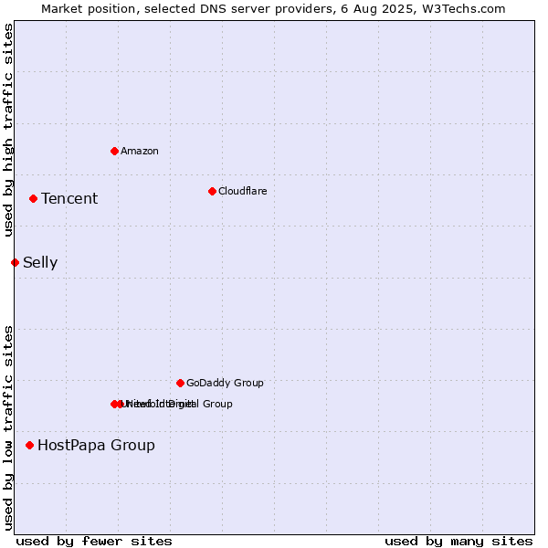 Market position of Tencent vs. HostPapa Group vs. Selly