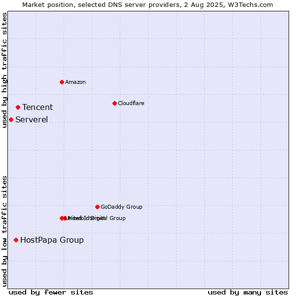 Market position of Tencent vs. HostPapa Group vs. Serverel