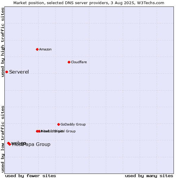 Market position of HostPapa Group vs. webgo vs. Serverel