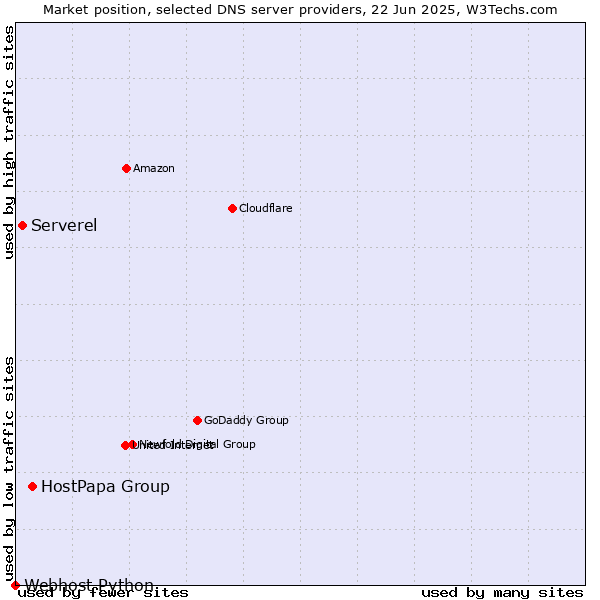 Market position of HostPapa Group vs. Serverel vs. Webhost Python