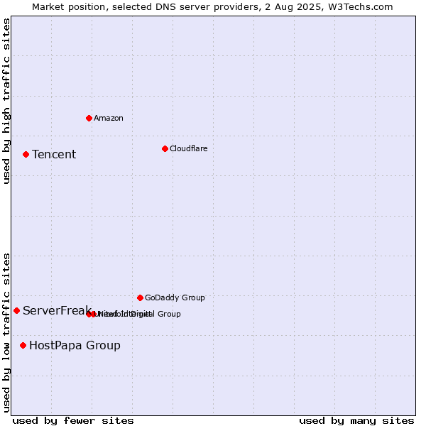 Market position of Tencent vs. HostPapa Group vs. ServerFreak