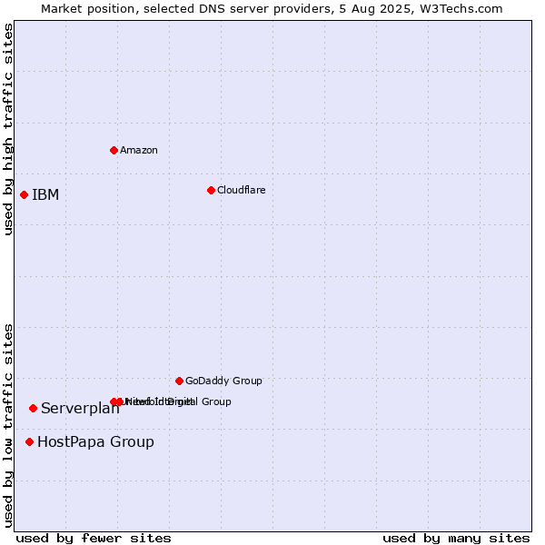 Market position of Serverplan vs. HostPapa Group vs. IBM