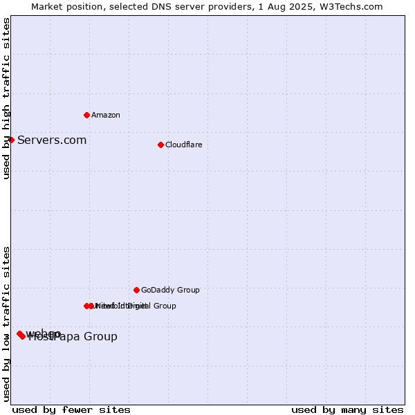Market position of HostPapa Group vs. webgo vs. Servers.com