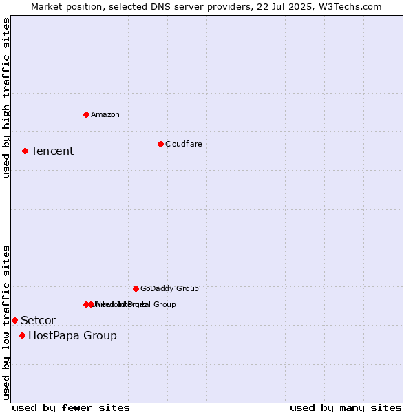 Market position of Tencent vs. HostPapa Group vs. Setcor