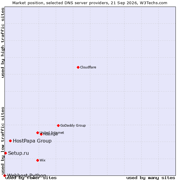 Market position of HostPapa Group vs. Setup.ru vs. Webhost Python