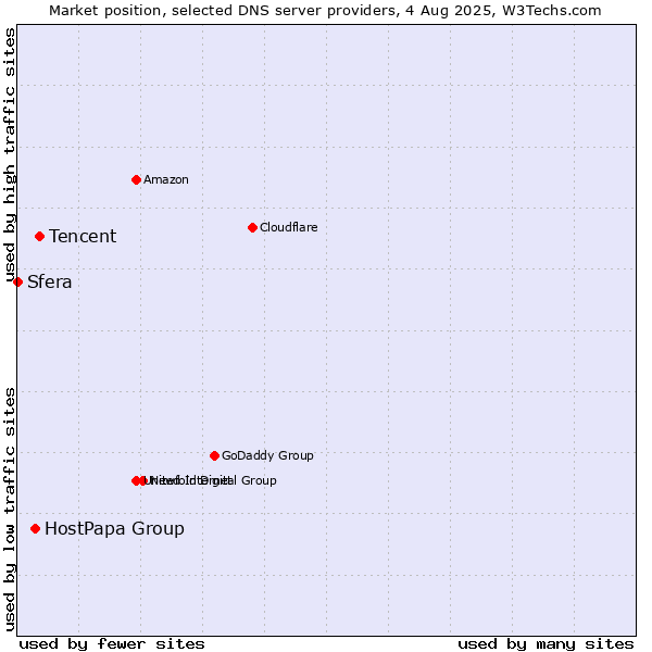 Market position of Tencent vs. HostPapa Group vs. Sfera