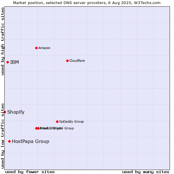 Market position of HostPapa Group vs. IBM vs. Shopify