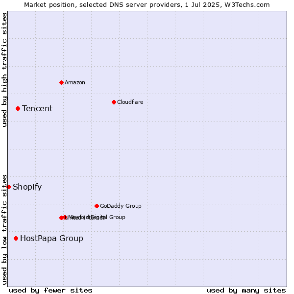 Market position of Tencent vs. HostPapa Group vs. Shopify