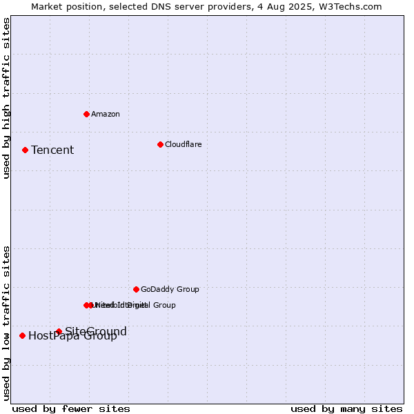 Market position of SiteGround vs. Tencent vs. HostPapa Group