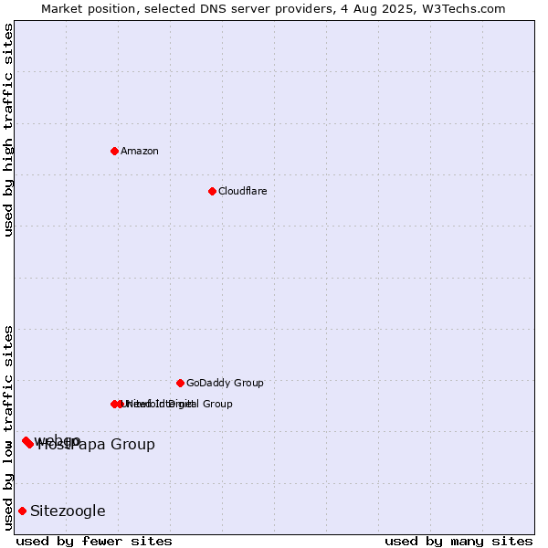 Market position of HostPapa Group vs. webgo vs. Sitezoogle