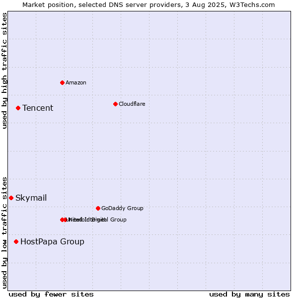 Market position of Tencent vs. HostPapa Group vs. Skymail