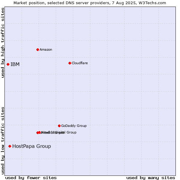 Market position of HostPapa Group vs. IBM