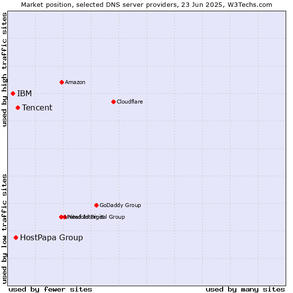 Market position of Tencent vs. HostPapa Group vs. IBM