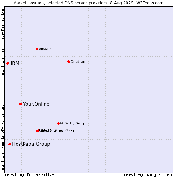 Market position of Your.Online vs. HostPapa Group vs. IBM