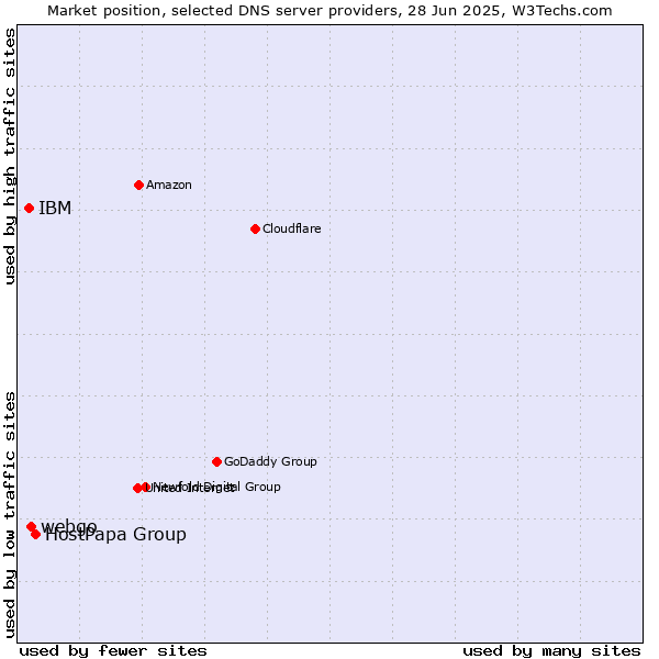 Market position of HostPapa Group vs. webgo vs. IBM
