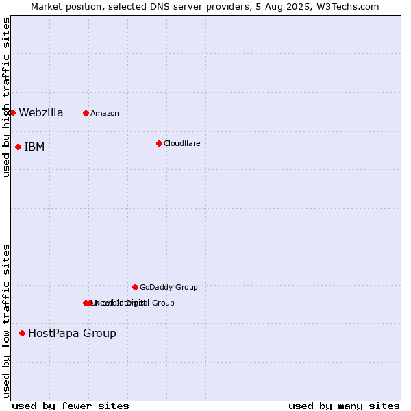 Market position of HostPapa Group vs. IBM vs. Webzilla