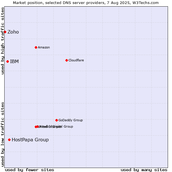 Market position of HostPapa Group vs. IBM vs. Zoho