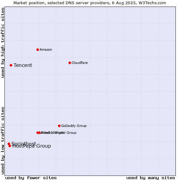 Market position of Tencent vs. HostPapa Group vs. Sprinthost