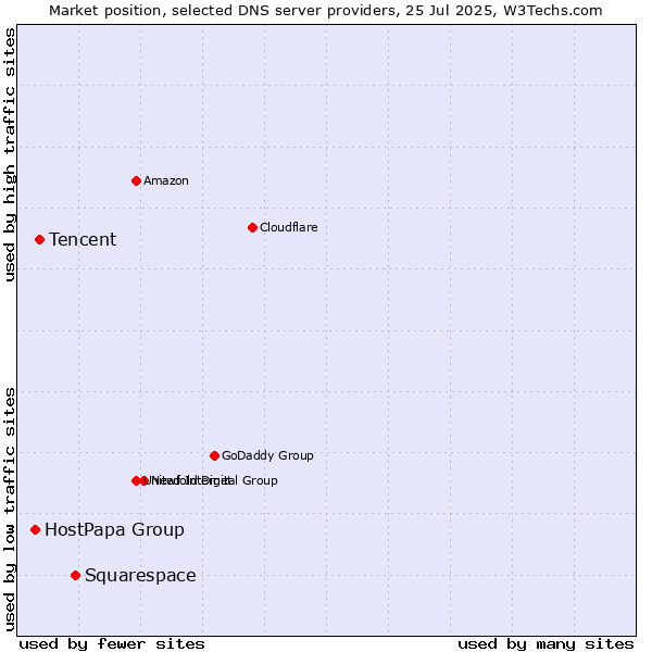 Market position of Squarespace vs. Tencent vs. HostPapa Group