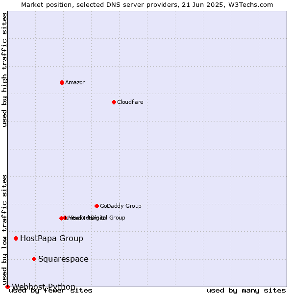 Market position of Squarespace vs. HostPapa Group vs. Webhost Python