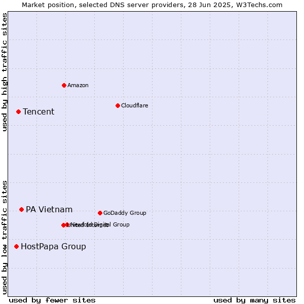 Market position of PA Vietnam vs. Tencent vs. HostPapa Group