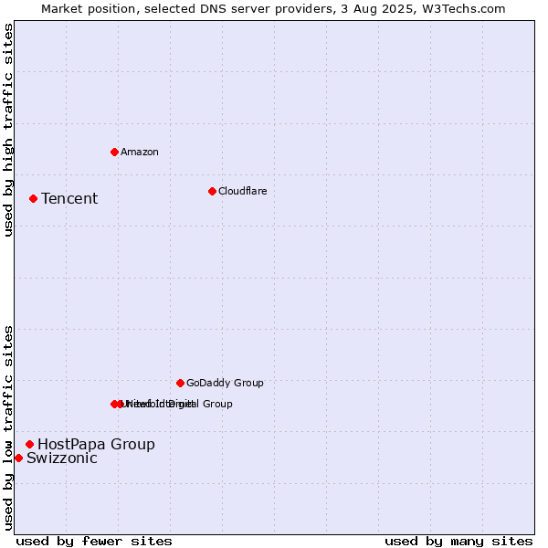Market position of Tencent vs. HostPapa Group vs. Swizzonic