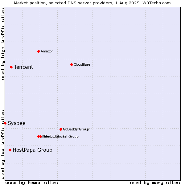 Market position of Tencent vs. HostPapa Group vs. Sysbee