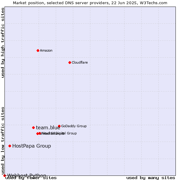Market position of team.blue vs. HostPapa Group vs. Webhost Python