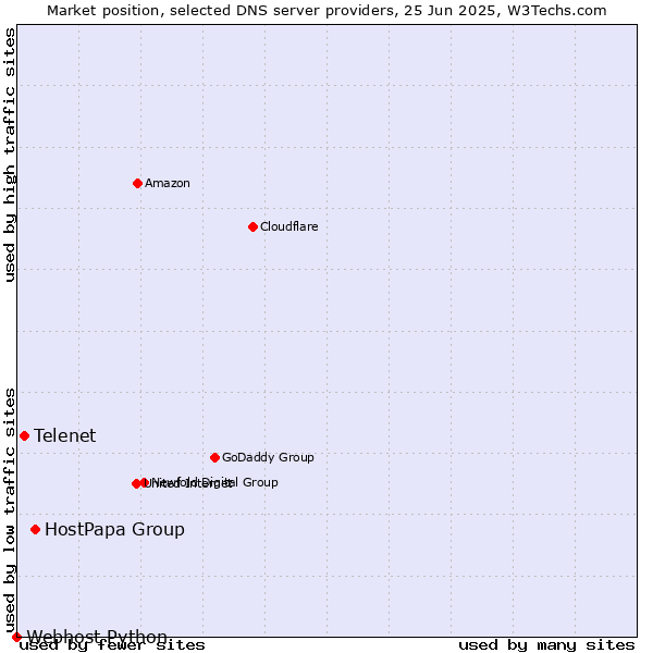 Market position of HostPapa Group vs. Telenet vs. Webhost Python