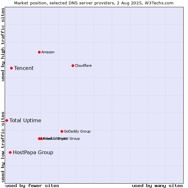 Market position of Tencent vs. HostPapa Group vs. Total Uptime