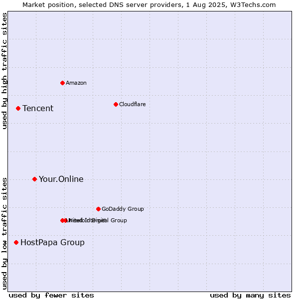 Market position of Your.Online vs. Tencent vs. HostPapa Group