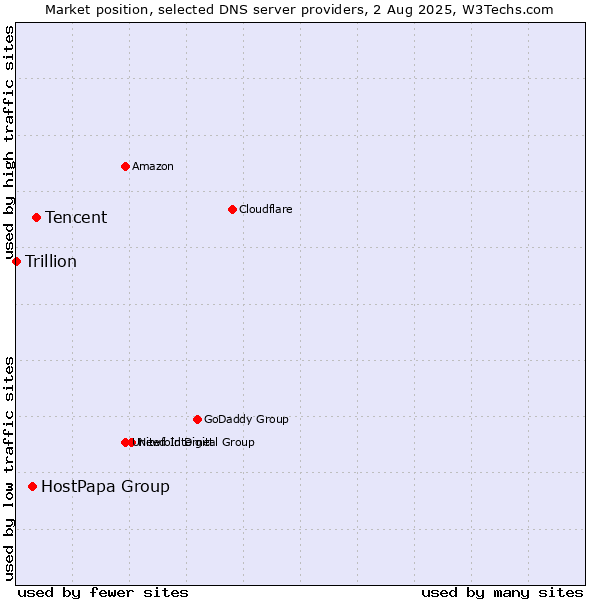 Market position of Tencent vs. HostPapa Group vs. Trillion
