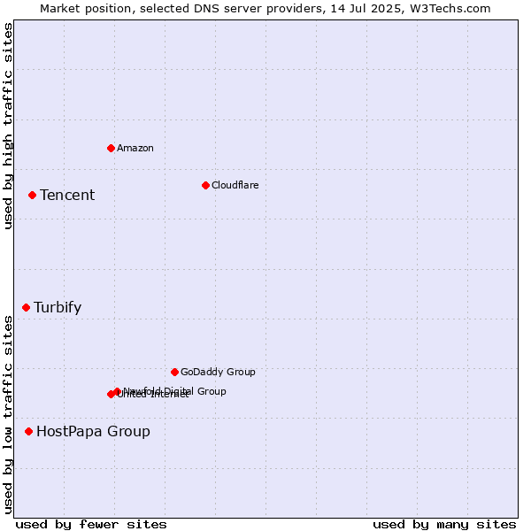 Market position of Tencent vs. HostPapa Group vs. Turbify