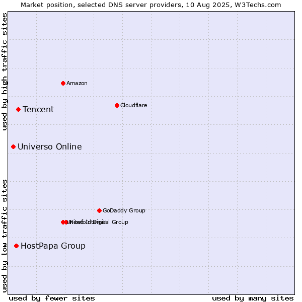 Market position of Tencent vs. HostPapa Group vs. Universo Online