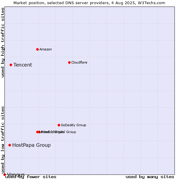 Market position of Tencent vs. HostPapa Group vs. Vangus