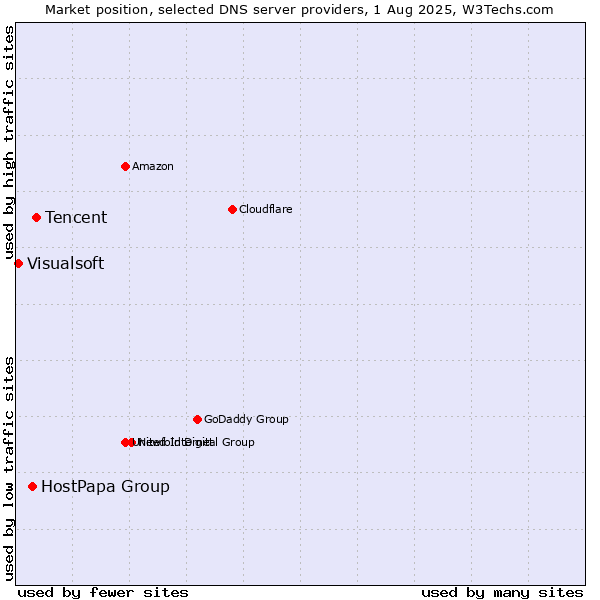 Market position of Tencent vs. HostPapa Group vs. Visualsoft