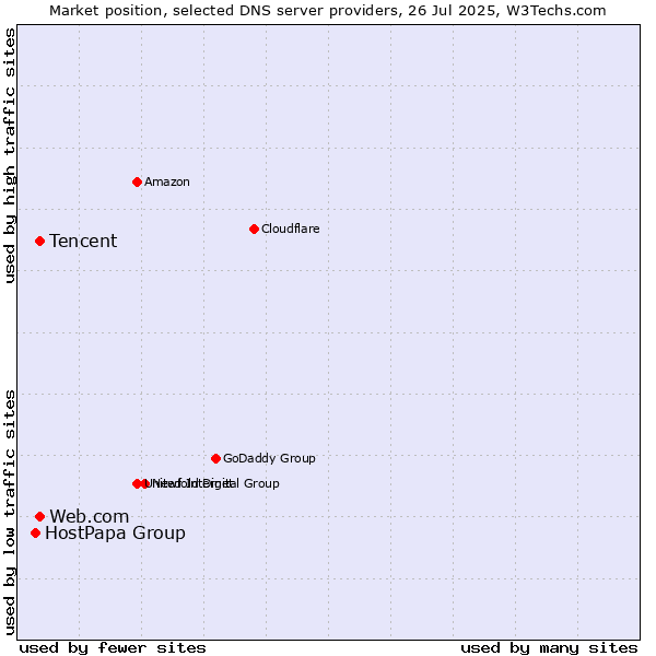 Market position of Tencent vs. Web.com vs. HostPapa Group