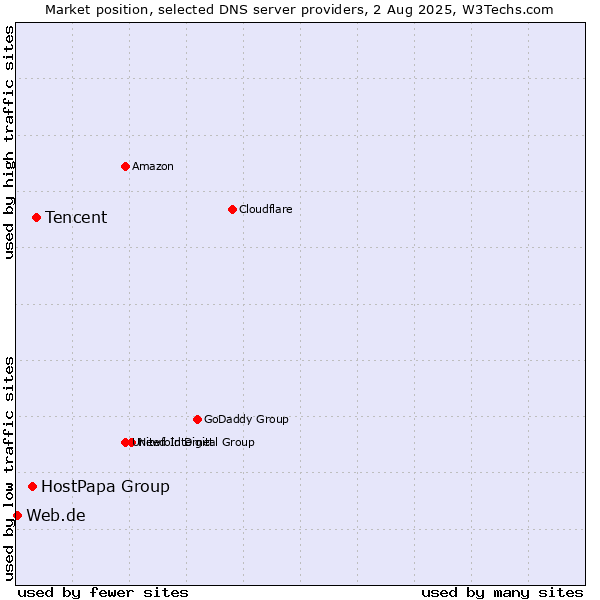 Market position of Tencent vs. HostPapa Group vs. Web.de