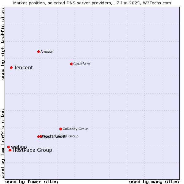 Market position of Tencent vs. HostPapa Group vs. webgo