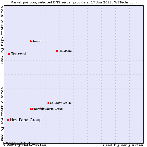 Market position of Tencent vs. HostPapa Group vs. Webhost Python