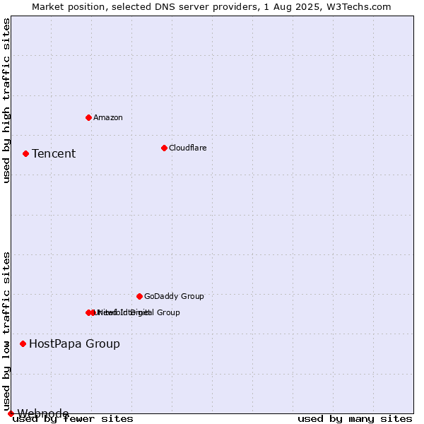 Market position of Tencent vs. HostPapa Group vs. Webnode
