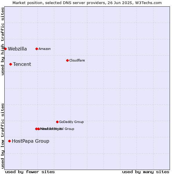 Market position of Tencent vs. HostPapa Group vs. Webzilla