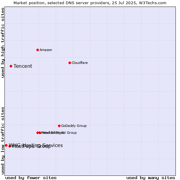 Market position of Tencent vs. HostPapa Group vs. WHG Hosting Services