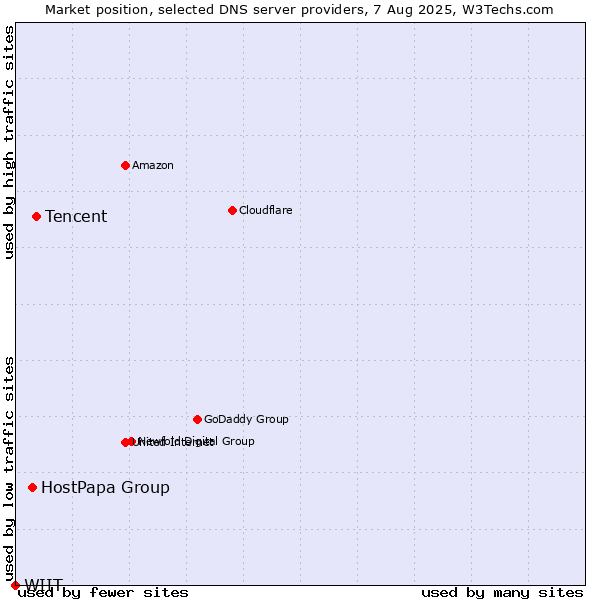 Market position of Tencent vs. HostPapa Group vs. WIIT