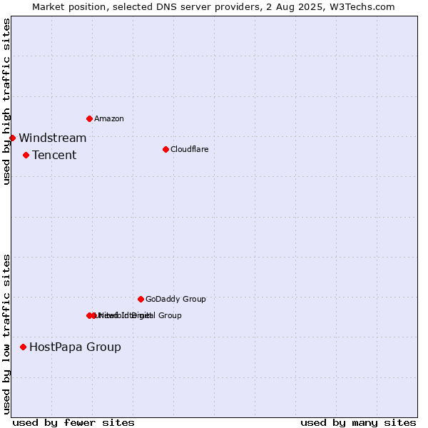 Market position of Tencent vs. HostPapa Group vs. Windstream