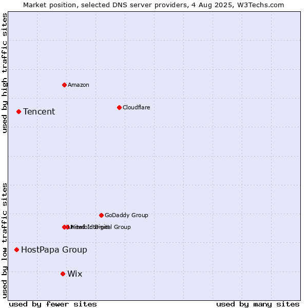 Market position of Wix vs. Tencent vs. HostPapa Group