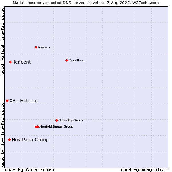 Market position of Tencent vs. HostPapa Group vs. XBT Holding